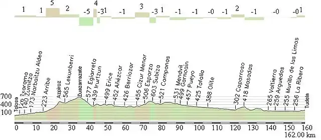 Tolosa - Tudela