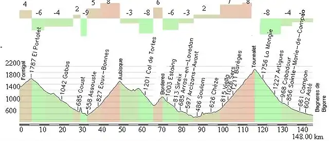 Formigal - Bagneres de Bigorre