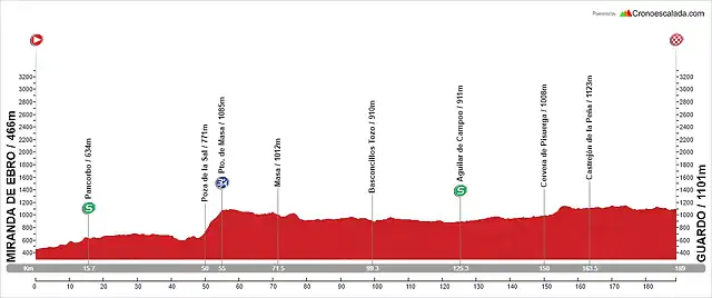 12. Miranda de Ebro - Guardo (LL, 189 km, 1.820 m)