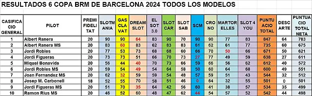 RESULTAT CAMP TOTAL DEL 1 AL 10