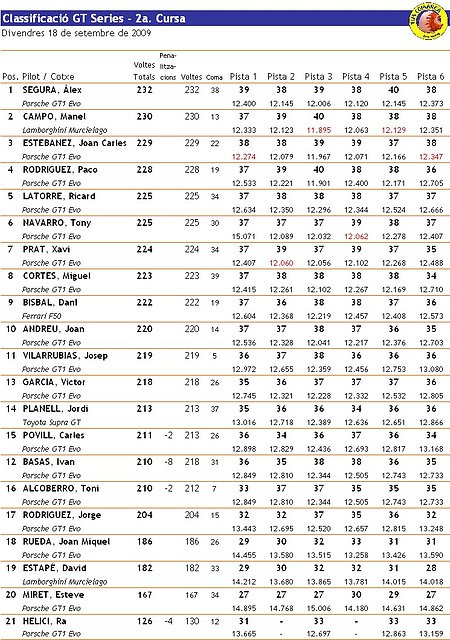 Classificaci 2a. Cursa GTs