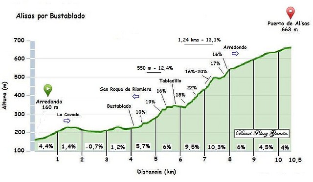 Alisas por Bustablado