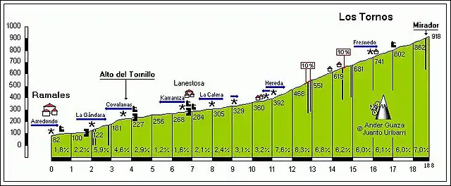 altimetria los tornos