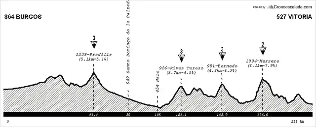 Etapa 7 Viernes - Burgos - Vitoria