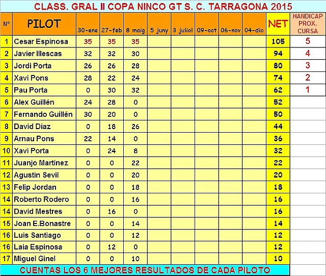 Clasif ninco gt 2015 Clasif ninco gt 2015