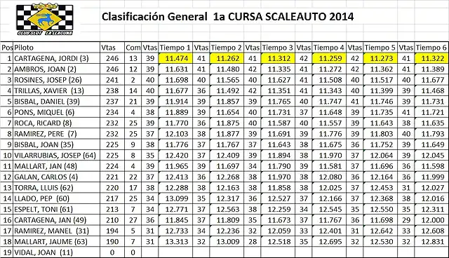 classificaci 1 scaleauto 2014