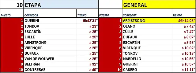 CLASIFICACI?N-TOUR-99-ETAPA 10