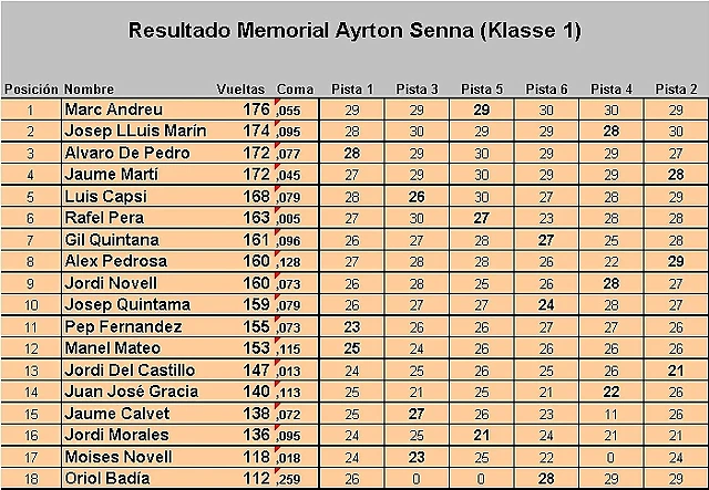 Resultado carrera Memorial