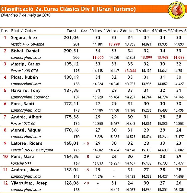 Classificaci 2010 Divisi II - 2a. Cursa