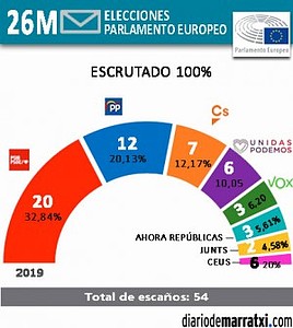 Resultados-Europeas-2019-marratxi-300x336