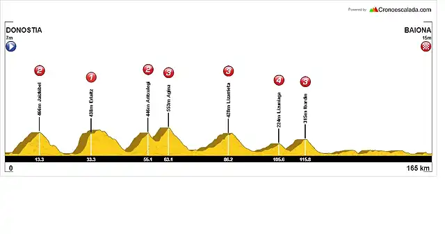 Donostia+-+Baiona
