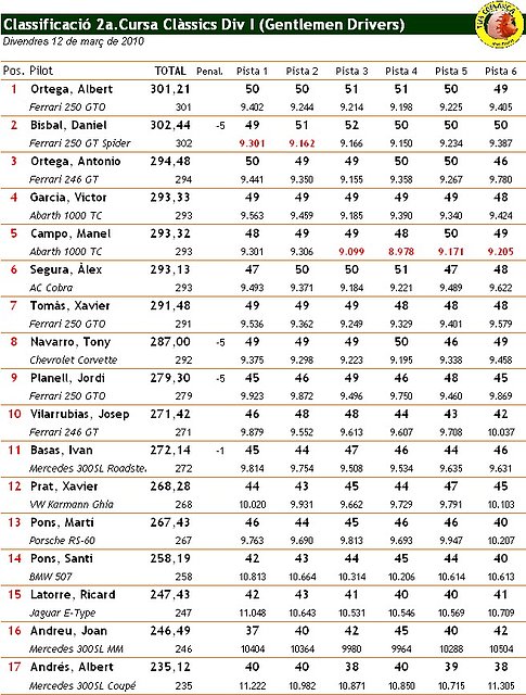 Classificaci 2010 Divisi I - 2a. Cursa