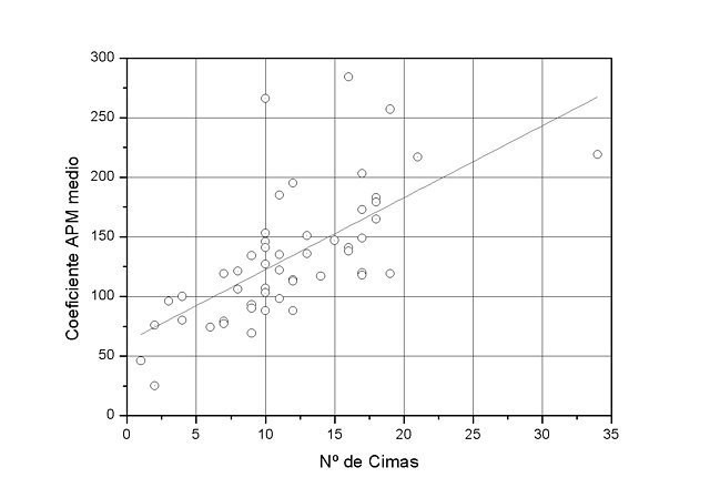 Correlacin CIMAS