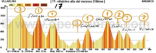 17 villablino naranco 217kms san lorenzo 1 marabio 1 cruz de linares 1 cobertoria 1cordal 1viapara 2 naranco 2