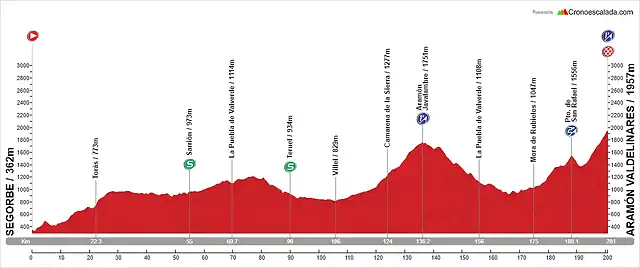 05. Segorbe - Aram?n Valdelinares (M, 201 km, 3.700 m)