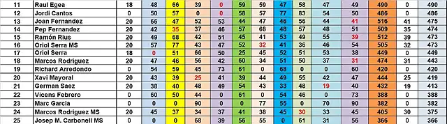 RESULTAT CAMP TOTAL DEL 11 AL 25