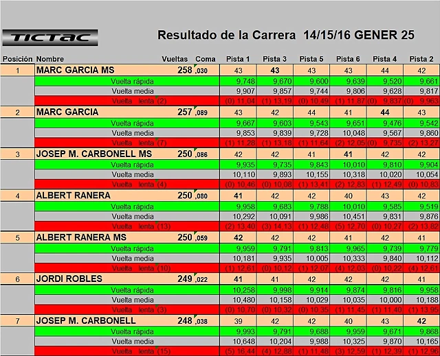 RESULTAT DREAM ENER 25 DEL 1 AL 7