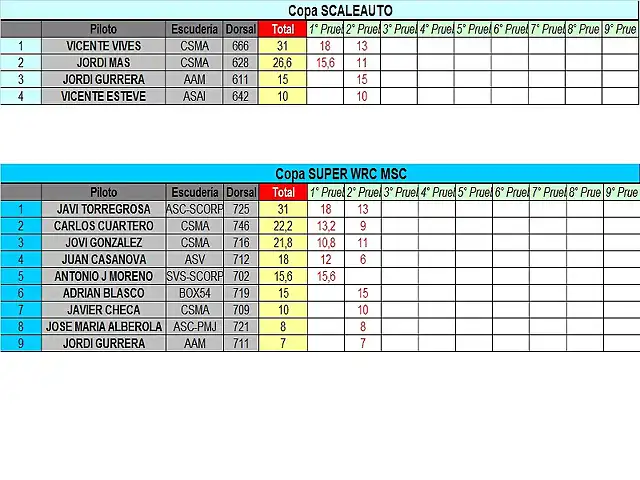 CLASIFICACION PROVISIONAL COPALICANTE 2014 FEBRERO-SCA Y SWRC