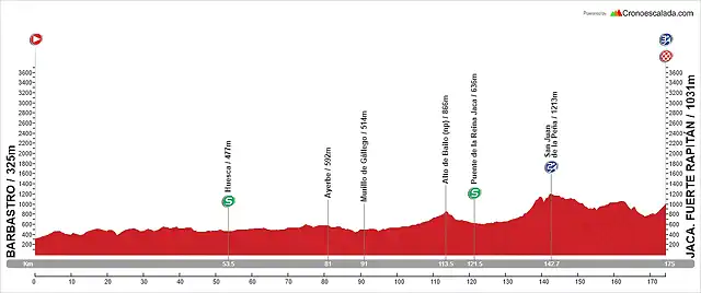 10. Barbastro - Jaca. Fuerte Rapit?n (MM, 175 km, 2.740 m)