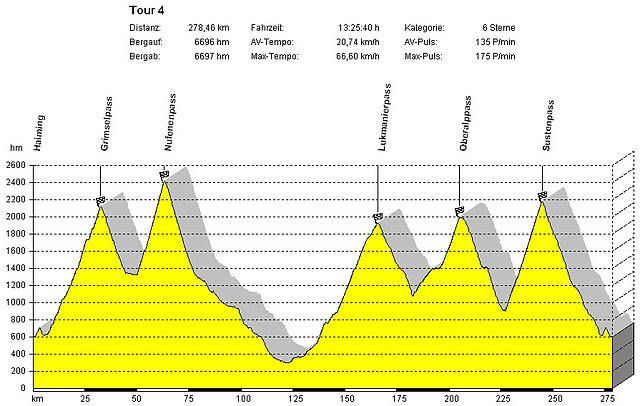 Perfil Alpenbrevet