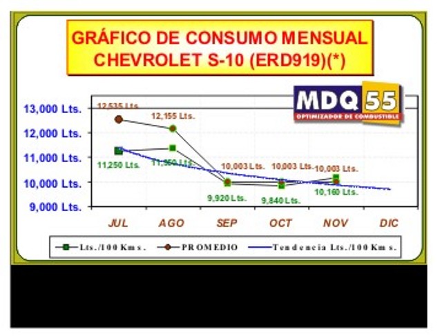 s-10graficoconsumo