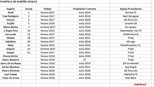 Plantilla UDA a 6 de julio