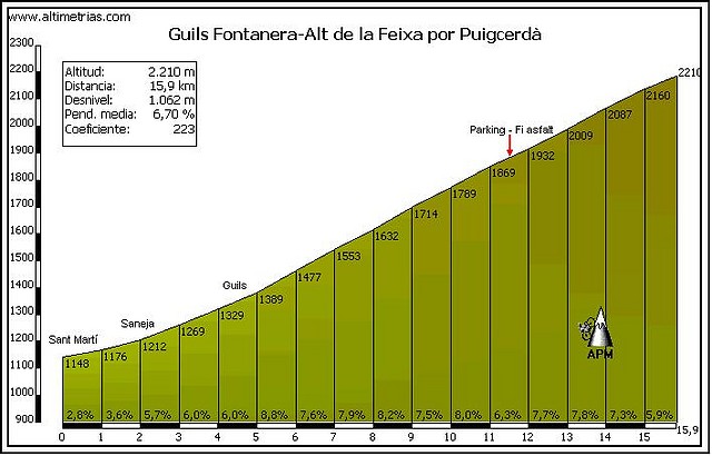 Guils Fontanera