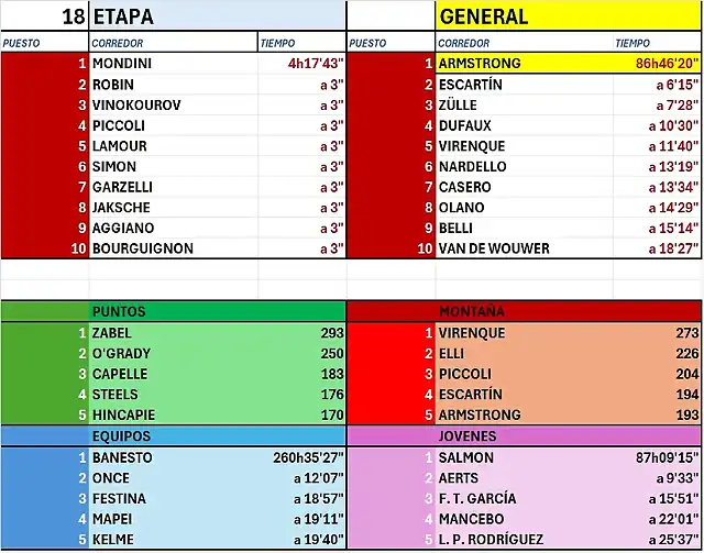 CLASIFICACI?N-TOUR-99-ETAPA 18