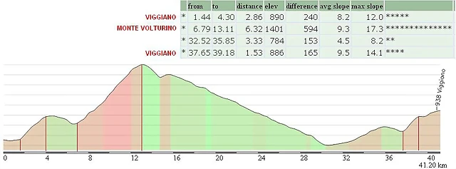 VIGGIANO FINAL KM.