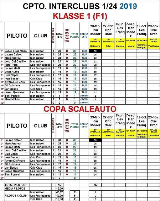 CLASIFICACION CPTO. INTERCLUBS KLASSE 1 (F1)