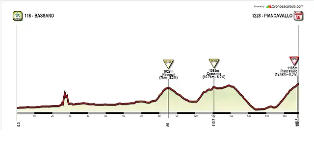 BASSANO-PIANCAVALLO