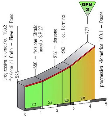 3a-2013-altimetriaultimasalita