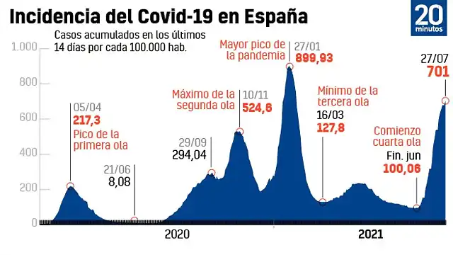 incidencia-acumulada-en-espana-a-27-de-julio