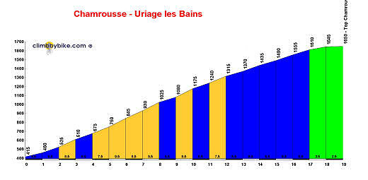 Chamrousse_Sud_Uriage_les_Bains_profile