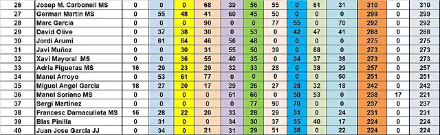 SIT CAMP TOTAL DESPRES MARTORELLES DEL 26 AL 40