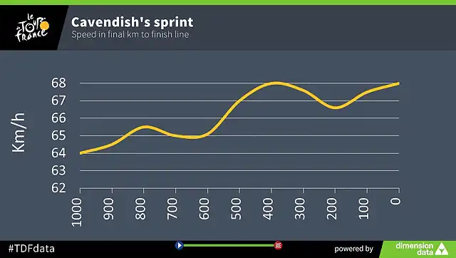 velocidad del sprint de Cav en la primera de el tour 2016