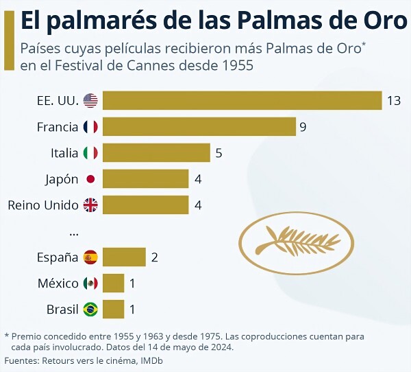 paises-que-han-ganado-mas-palmas-de-oro-en-el-festival-de-cannes