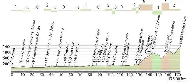 Verona - Monte Pora