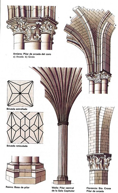 gtico, soportes