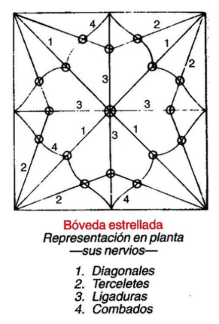 bveda estrellada, elementos