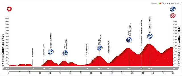 14. Castro Urdiales - Est. Esqu? de Lunada (AM, 160 km, 4.390 m)