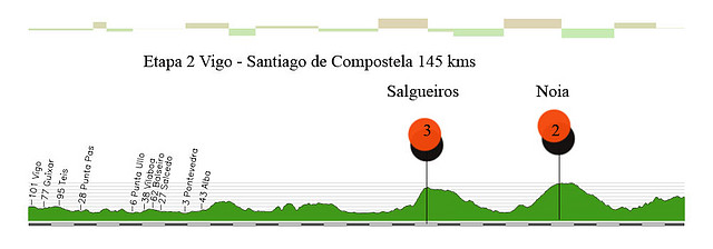 02-L- vigo santiago 145kms salgueiros 3kms 8%- noia 6kms 6% 30 meta copia