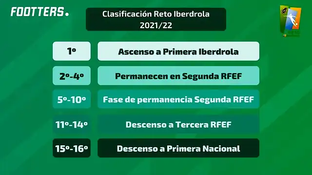 Clasificacion-Reto-Iberdrola-202122-1024x576