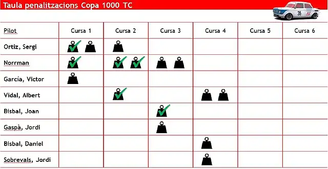 Penalitzacions cursa 5