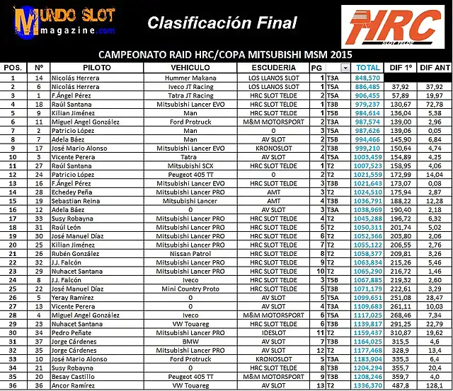 CLASIFICACION FINAL 4 PRUEBA CAMPEONATO RAID