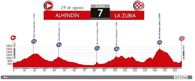 7. Alhendin - La Zubia