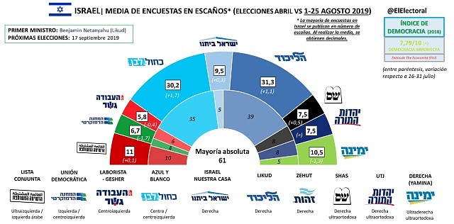 SondeoIsrael2019-1