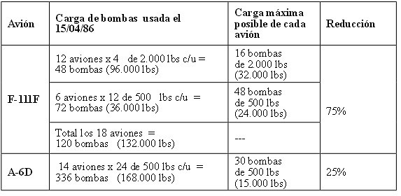 cargas de bombas usadas y maxima