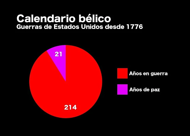 ee uu en guerra ee uu en guerra