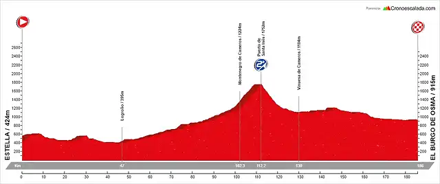 19. Estella - El Burgo de Osma (LL, 186 km)